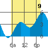 Tide chart for Newport Beach, Corona del Mar, California on 2021/06/9