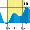 Tide chart for Newport Beach, Corona del Mar, California on 2021/07/10
