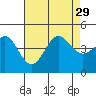 Tide chart for Newport Beach, Corona del Mar, California on 2021/07/29