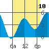 Tide chart for Newport Beach, Corona del Mar, California on 2021/08/10