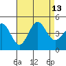 Tide chart for Newport Beach, Corona del Mar, California on 2021/08/13
