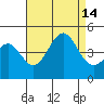 Tide chart for Newport Beach, Corona del Mar, California on 2021/08/14