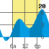Tide chart for Newport Beach, Corona del Mar, California on 2021/08/20