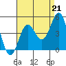 Tide chart for Newport Beach, Corona del Mar, California on 2021/08/21