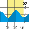 Tide chart for Newport Beach, Corona del Mar, California on 2021/08/27