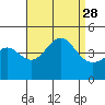Tide chart for Newport Beach, Corona del Mar, California on 2021/08/28