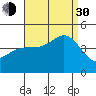 Tide chart for Newport Beach, Corona del Mar, California on 2021/08/30