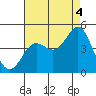 Tide chart for Newport Beach, Corona del Mar, California on 2021/08/4