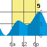 Tide chart for Newport Beach, Corona del Mar, California on 2021/08/5