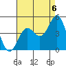 Tide chart for Newport Beach, Corona del Mar, California on 2021/08/6