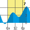 Tide chart for Newport Beach, Corona del Mar, California on 2021/08/7