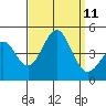 Tide chart for Newport Beach, Corona del Mar, California on 2021/09/11