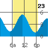 Tide chart for Newport Beach, Corona del Mar, California on 2021/09/23