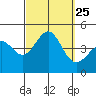 Tide chart for Newport Beach, Corona del Mar, California on 2021/09/25