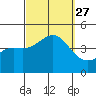 Tide chart for Newport Beach, Corona del Mar, California on 2021/09/27