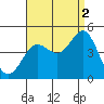 Tide chart for Newport Beach, Corona del Mar, California on 2021/09/2