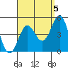 Tide chart for Newport Beach, Corona del Mar, California on 2021/09/5
