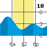 Tide chart for Newport Beach, Newport Bay Entrance, Corona del Mar, California on 2022/01/10