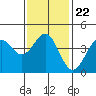 Tide chart for Newport Beach, Newport Bay Entrance, Corona del Mar, California on 2022/01/22