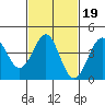 Tide chart for Newport Beach, Corona del Mar, California on 2022/02/19