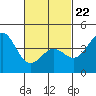 Tide chart for Newport Beach, Corona del Mar, California on 2022/02/22