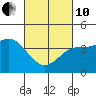Tide chart for Newport Beach, Corona del Mar, California on 2022/03/10