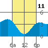 Tide chart for Newport Beach, Corona del Mar, California on 2022/03/11