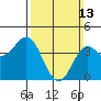 Tide chart for Newport Beach, Corona del Mar, California on 2022/03/13