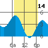 Tide chart for Newport Beach, Corona del Mar, California on 2022/03/14