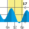 Tide chart for Newport Beach, Corona del Mar, California on 2022/03/17