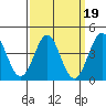 Tide chart for Newport Beach, Corona del Mar, California on 2022/03/19