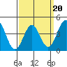 Tide chart for Newport Beach, Corona del Mar, California on 2022/03/20