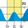 Tide chart for Newport Beach, Corona del Mar, California on 2022/03/21