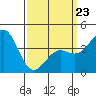 Tide chart for Newport Beach, Corona del Mar, California on 2022/03/23