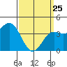 Tide chart for Newport Beach, Corona del Mar, California on 2022/03/25