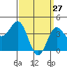 Tide chart for Newport Beach, Corona del Mar, California on 2022/03/27