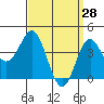 Tide chart for Newport Beach, Corona del Mar, California on 2022/03/28