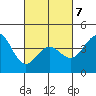 Tide chart for Newport Beach, Corona del Mar, California on 2022/03/7