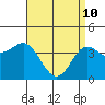 Tide chart for Newport Beach, Corona del Mar, California on 2022/04/10
