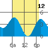 Tide chart for Newport Beach, Corona del Mar, California on 2022/04/12