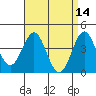 Tide chart for Newport Beach, Corona del Mar, California on 2022/04/14