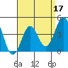 Tide chart for Newport Beach, Corona del Mar, California on 2022/04/17