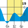 Tide chart for Newport Beach, Corona del Mar, California on 2022/04/19