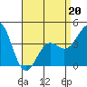 Tide chart for Newport Beach, Corona del Mar, California on 2022/04/20