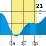 Tide chart for Newport Beach, Corona del Mar, California on 2022/04/21