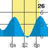 Tide chart for Newport Beach, Corona del Mar, California on 2022/04/26