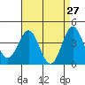 Tide chart for Newport Beach, Corona del Mar, California on 2022/04/27