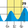 Tide chart for Newport Beach, Corona del Mar, California on 2022/04/29