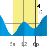 Tide chart for Newport Beach, Corona del Mar, California on 2022/04/4