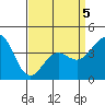 Tide chart for Newport Beach, Corona del Mar, California on 2022/04/5